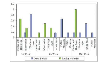 Figure 3:  Implant sites with test materials of G2- Resilon+Epiphany SE sealer