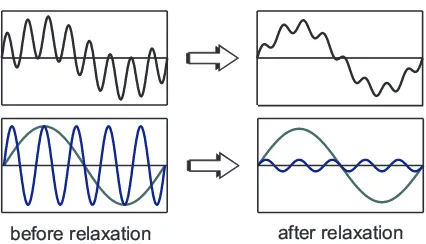Figure 7: Schematic representation of the relative error of an iterative methodafter a relaxation sweep