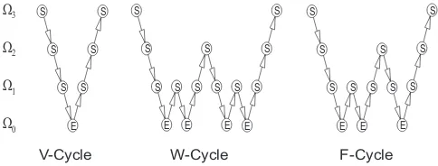 Figure 8: Standard multi–grid structure for a V–, W–, and F–cycle. In this ﬁg-ure, the number of grid levels is four, the circles represent a(downward) operations