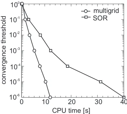 Figure 9: Comparison of the CPU time required to solve Poisson’s equationwith the multi–grid and SOR method
