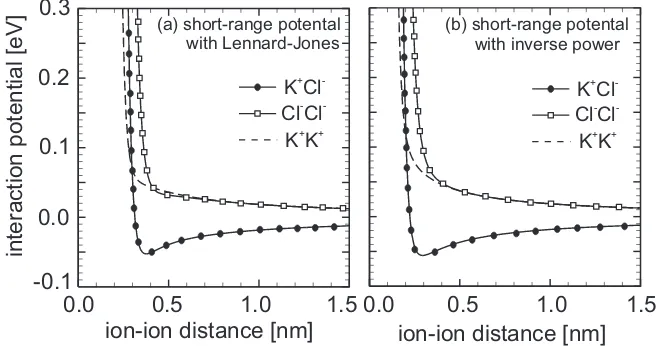 Figure 10: Comparison of short range Lennard-Jones and inverse power poten-tial for K+ and Cl− in aqueous solution.