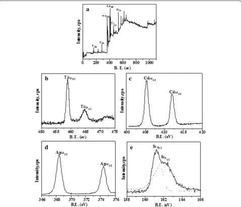 Fig. 5 a464.8 and 458.9 eV. The S, C, Ag, Cd, Ti, and O elements can be found in the survey spectrum