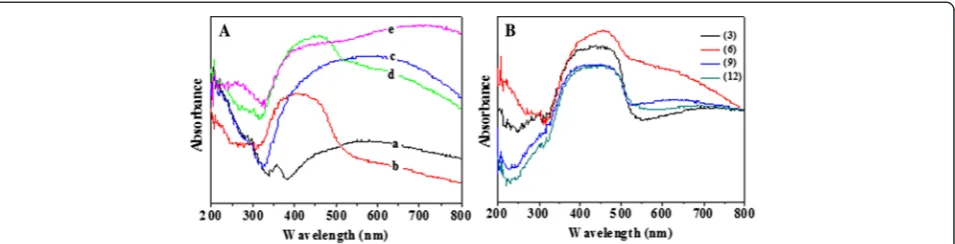 Fig. 6 A The UV-vis absorption spectra of array films of TNTs (a), CdS/TNTs (b), Ag2S/TNTs (c), Ag2S/CdS/TNTs by SSM (d), and Ag2S/CdS/TNTs viaSILAR (e)