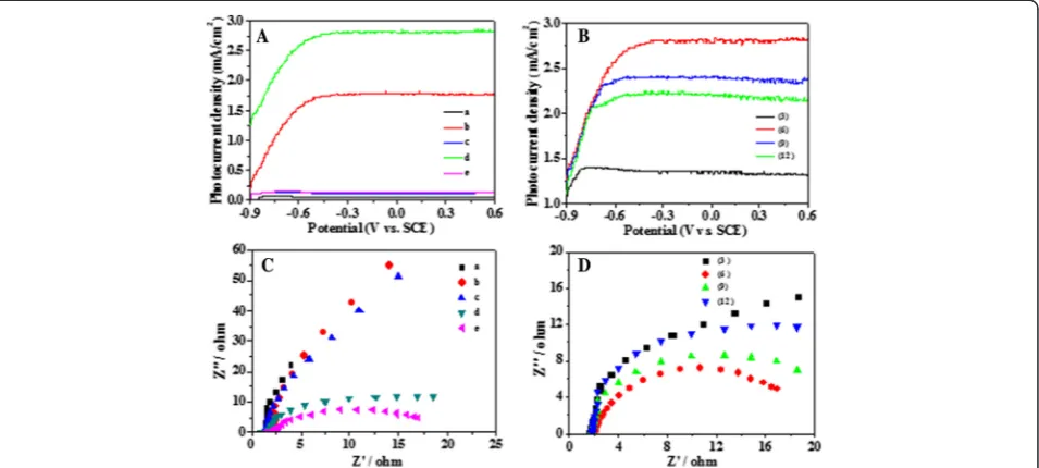 Fig. 7 A, B The photocurrent density (I-V) curves of different array films to evaluate their photoelectric properties