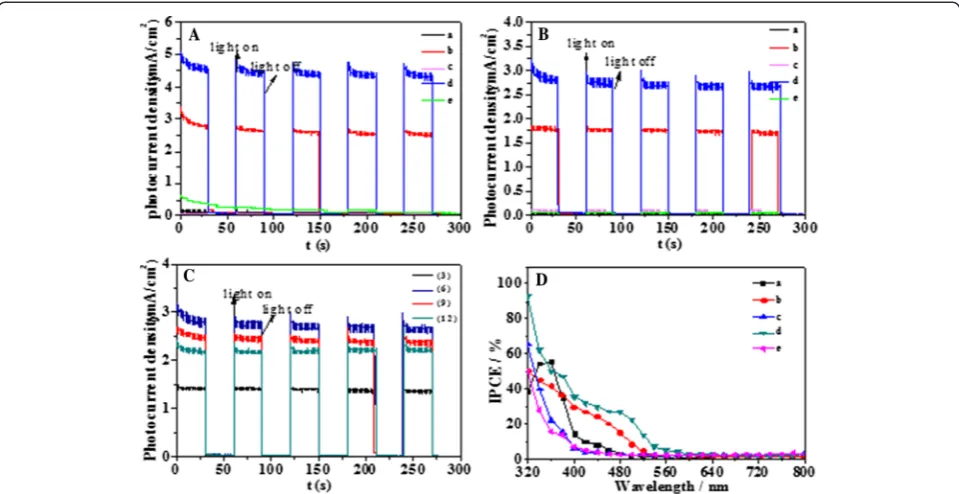 Fig. 9 The schematic photovoltaic conversion of Ag2S/CdS/TNTsby SSM