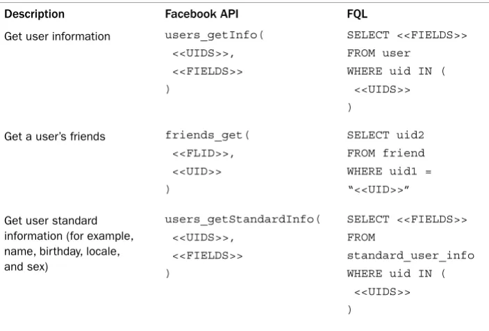 Table 5.1Common Relationships between Facebook API Methods and FQL