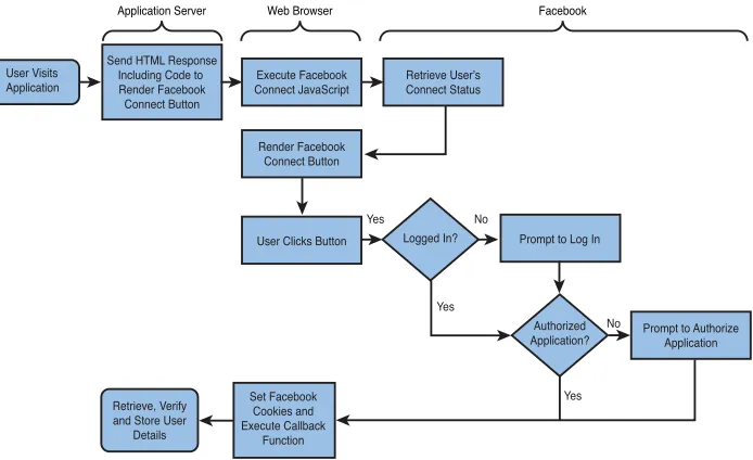 Figure 6.1Standard Facebook Platform for websites authentication workflow.