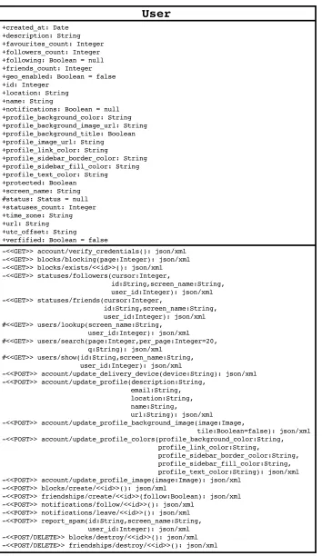 Figure 2.2Twitter API User object including Status object.