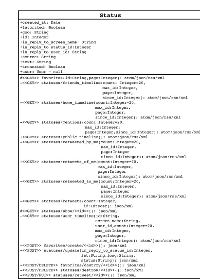 Figure 2.3Twitter API Status object including User and Retweet objects.