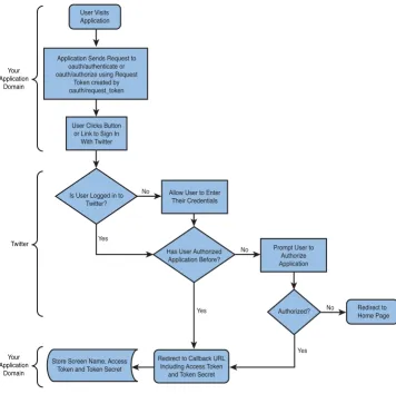 Figure 3.1Workflow of a “Sign in with Twitter” session.
