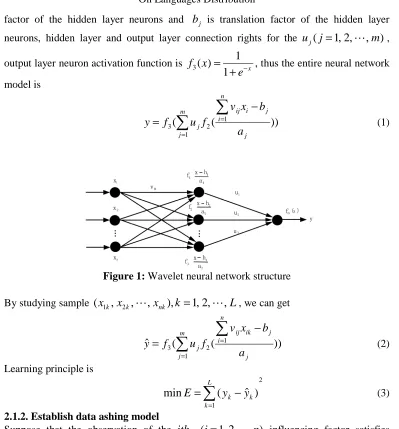 Figure 1: Wavelet neural network structure  