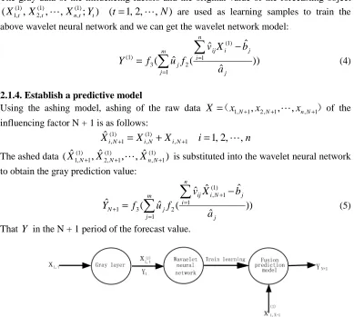 Figure 2: Multi-factor Forecasting Model on the Integration of Grey                                Technology and Wavelet Network 
