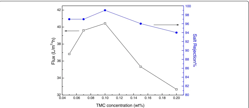 Fig. 10 Water permeate flux and salt rejection of modified membranes containing fixed amounts of Ag2O nanoparticles at 0.003 wt% and MPDat 2 w/v%