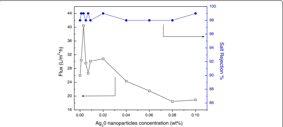 Fig. 7 Contact angles of PA membranes containing different amounts of silver nanoparticles
