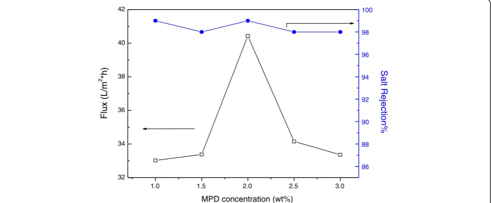 Fig. 9 Water permeate flux and salt rejection of modified membranes containing fixed amounts of Ag2O nanoparticles at 0.003 wt% and TMC at0.1 w/v%