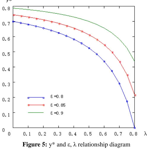 Figure 5: y* and ε, λ relationship diagram 