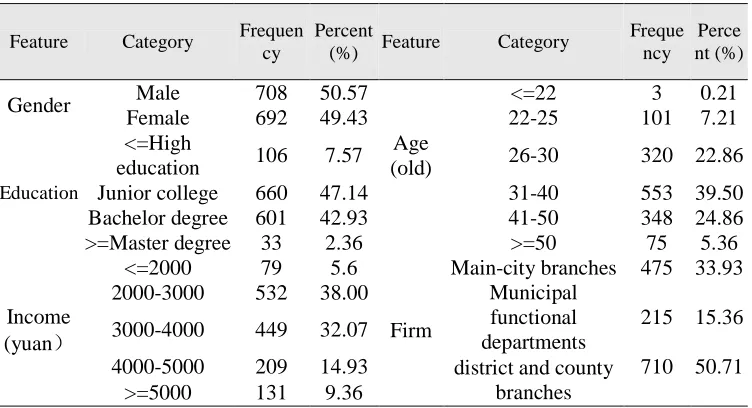 Figure 1:  Conceptual model 