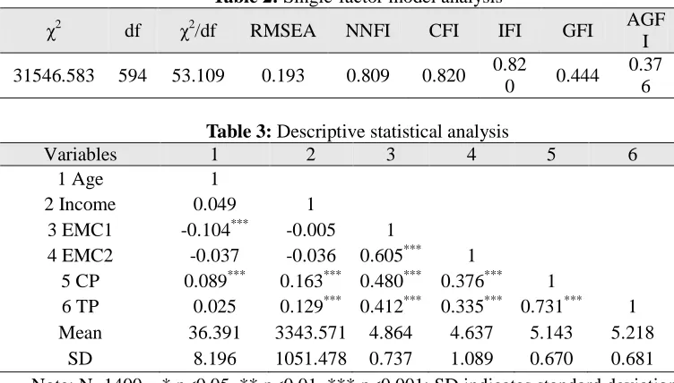 Table 2: Single-factor model analysis 