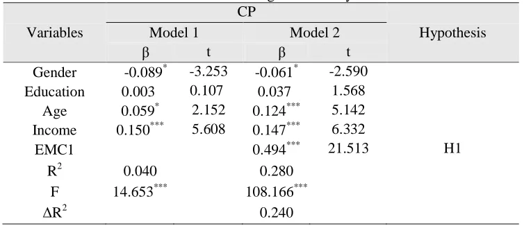 Table 4: EMC1 and CP regression analysis results CP 