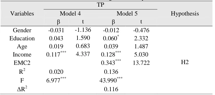 Table 4: EMC2 and TP regression analysis results TP 