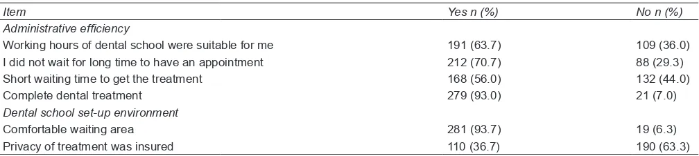 Table 5: Participant’s satisfaction with AE and dental school setup environment