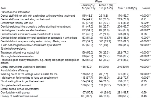 Table 7: Association between place and characteristics of the four disciplines of satisfaction