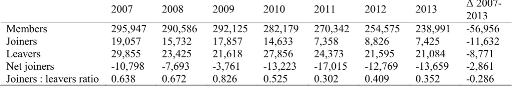Table 1. PCS membership statistics, 2007-2013 