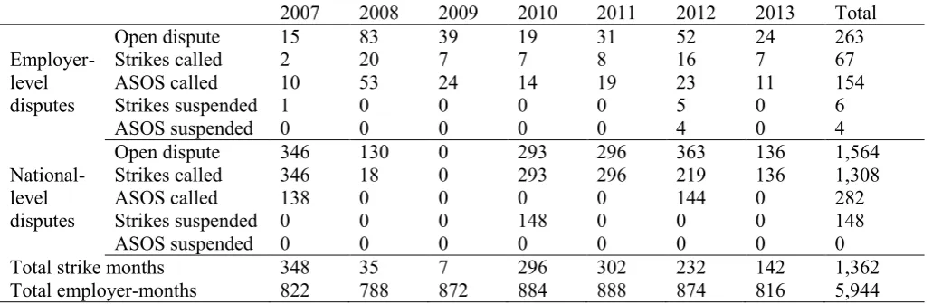 Table 2. Employer-months featuring disputes and action 