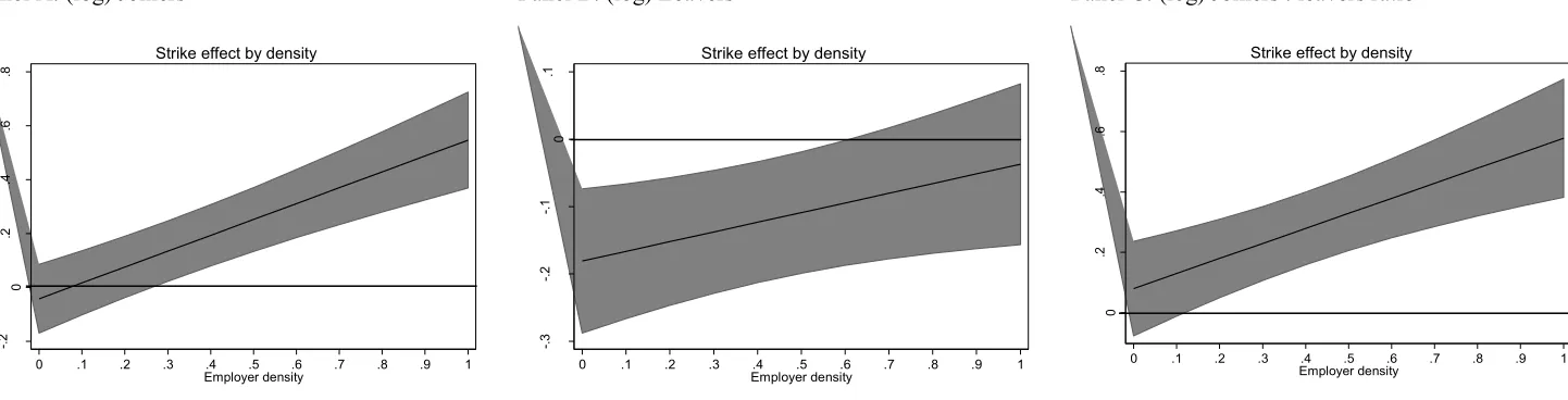 Figure 2. Effect of strikes on membership by employer density 