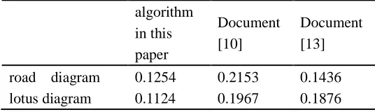 Table 4: Error rate comparison 