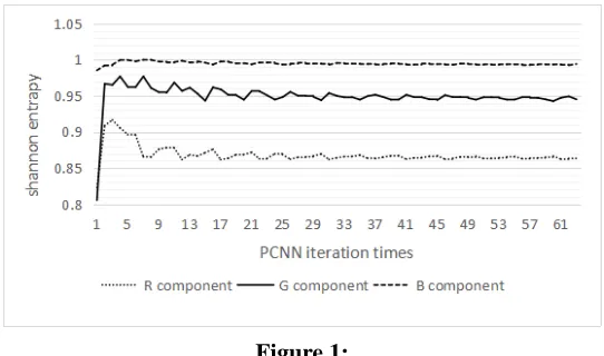 Figure 1: It can be observed from the broken line graph of Figure 1 that the Shannon entropy 