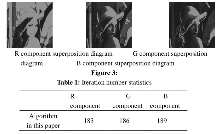 Figure 2: From Figure 2, we can see that the gray entropy of G component and B component 