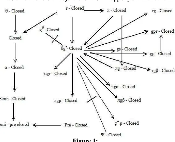 Figure 1:   but not conversely. 