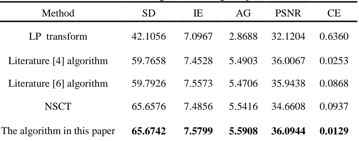 Table 1: Infrared and visible light fusion images objective evaluation 