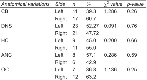 Table 1: Incidence and genderwise comparison of anatomical variations among study participants using Chi-square test