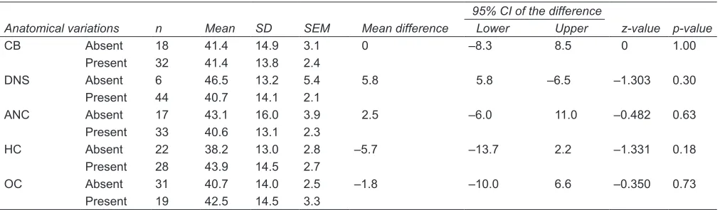 Table 3: Comparison of mean age in relation to anatomical variations using Mann–Whitney U test