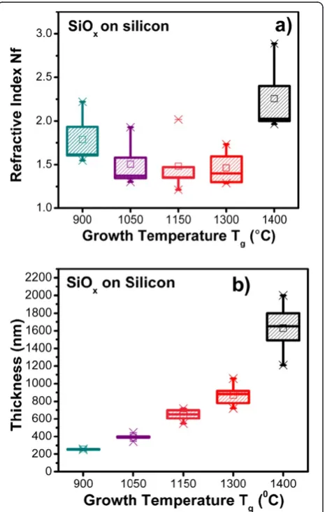 Figure 1 Refractive index (a) and thickness (b) as functions ofgrowth temperature of the SiOx films.