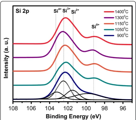 Figure 3 Si 2p XPS spectra show the composition of the SiOxfilms.