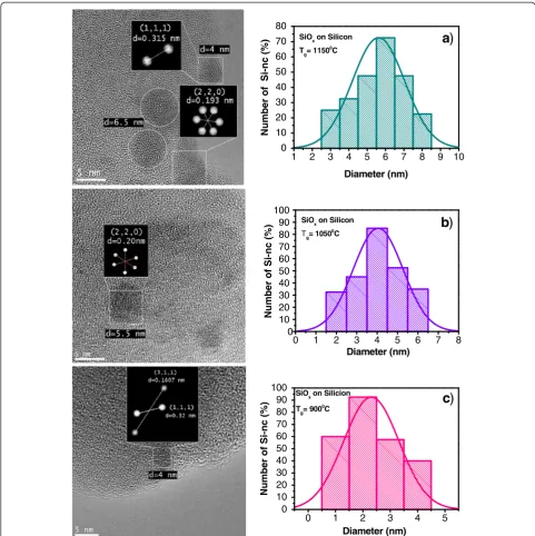 Figure 6 The plain-view HRTEM images and histograms of the SiOx films. For samples with Tg at (a) 1,150°C, (b) 1,050°C, and (c) 900°C.