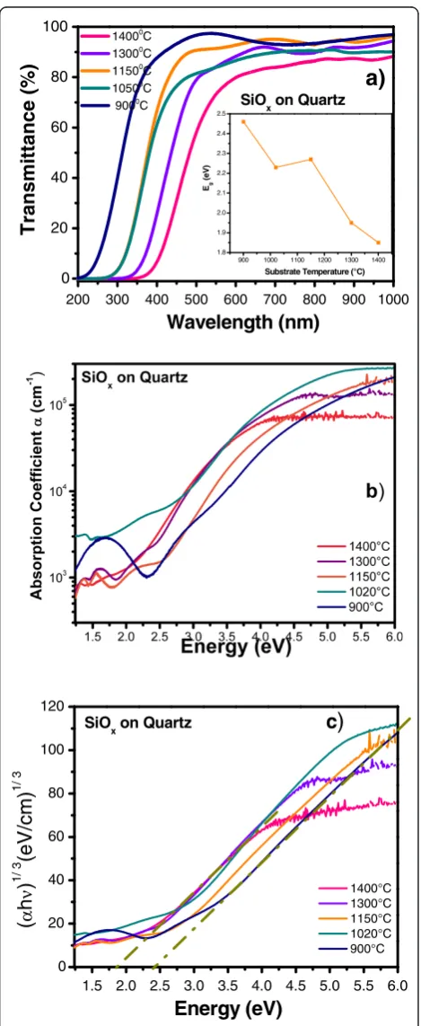 Figure 8 UV–vis transmittance spectra, absorption coefficientversus energy, and (αhν)1/3 versus energy (hν)