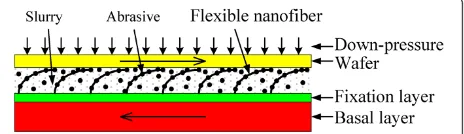 Figure 1 Schematic diagram of flexible nanobrush pad. (a) Side view and (b) top view.