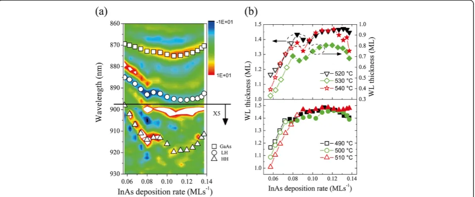 Figure 1a shows the intensity map of the second-derivative spectra obtained from the samples grown at530°C, in which the distinctive features of the GaAsband edge, LH and HH, of the WLs can be distin-guished