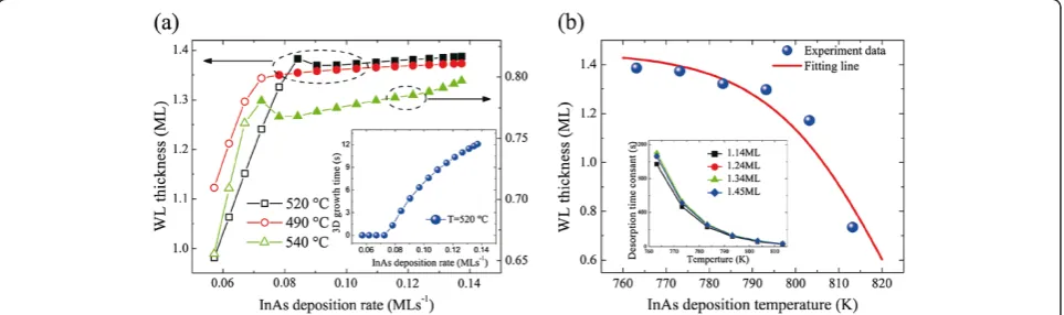 Figure 2 Calculation results of WL growth dynamics for different InAs deposition rates at (a) 490°C and (b) 520°C