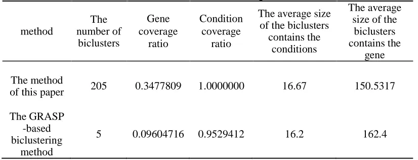 Table 4: Bicluster results comparison