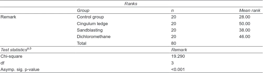 Table 5 comparing remark level (debond/fracture) among four groups by Kruskal–Wallis test shows 