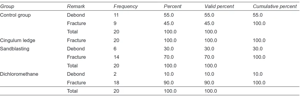 Table 6: Groupwise frequency distribution for remark in the study
