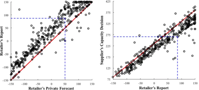 Figure 14.2 Retailers’ and suppliers’ decisions in the Forecast Sharing Game. Source: Özer et al