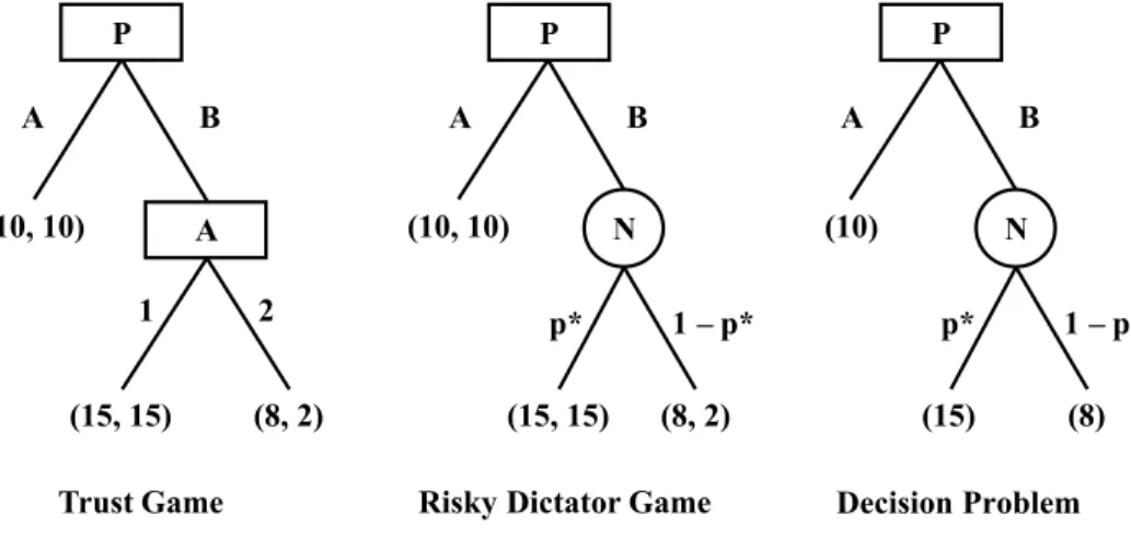 Figure 14.A.2 Three decision games in Bohnet and Zeckhauser (2004). 