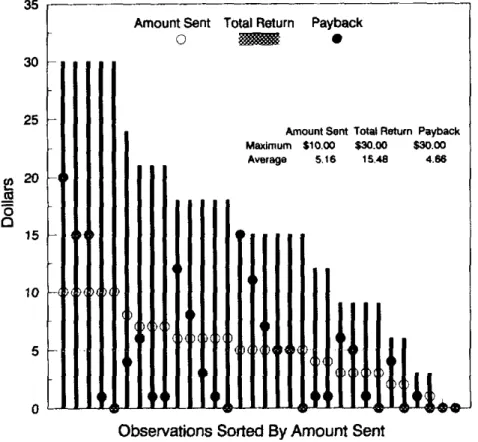 Figure 14.1 Experimental results in Berg et al. (1995). Source: Berg et al. (1995). 