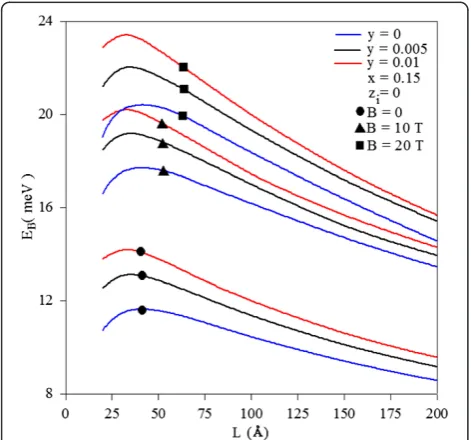 Figure 2 Variation of impurity binding energy as function ofThis is for different values of the magnetic field and for two differentindium concentrations (well width: magnetic-field values and indium concentrations.x = 0.15 and x = 0.30).